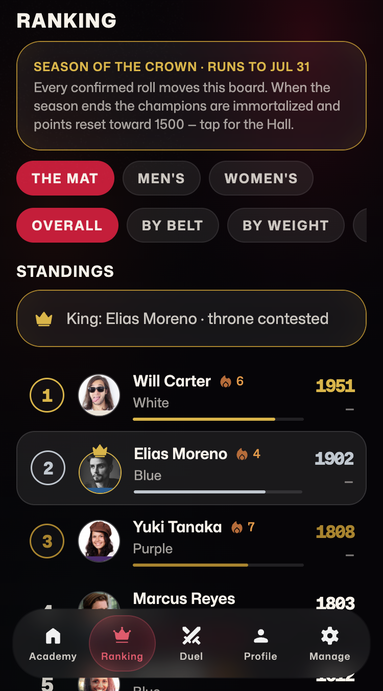 The academy ladder ranked by points, with the crown holder at the top